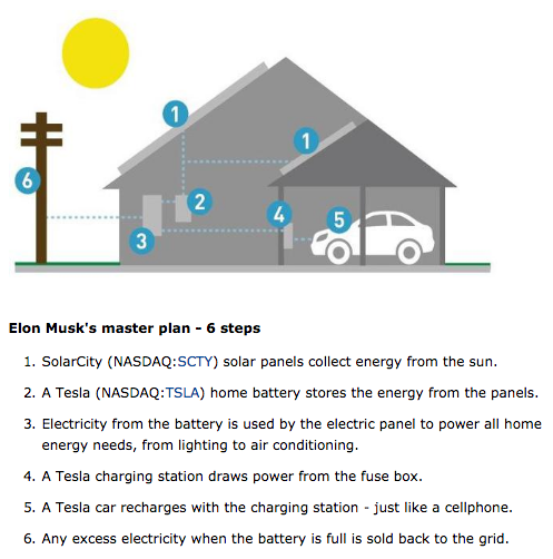 Elon Musk Master Plan