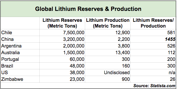 Global Lithium Reserves & Production