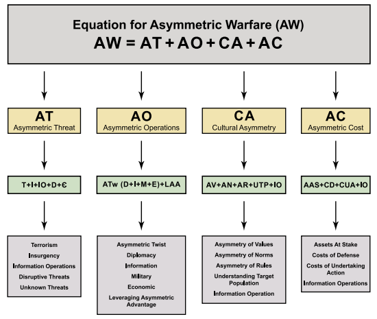 Asymmetric Warfare