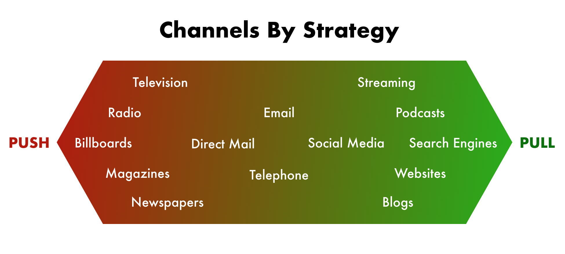 Push channel. Pull маркетинг. Push Pull стратегии. Пуш и пул маркетинг. Push и Pull стратегии в маркетинге.