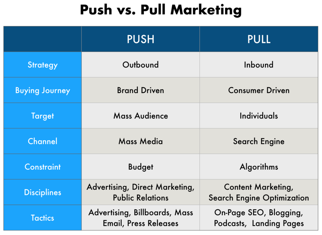 Push And Pull Marketing Strategies For Cryptocurrency Projects Brian 